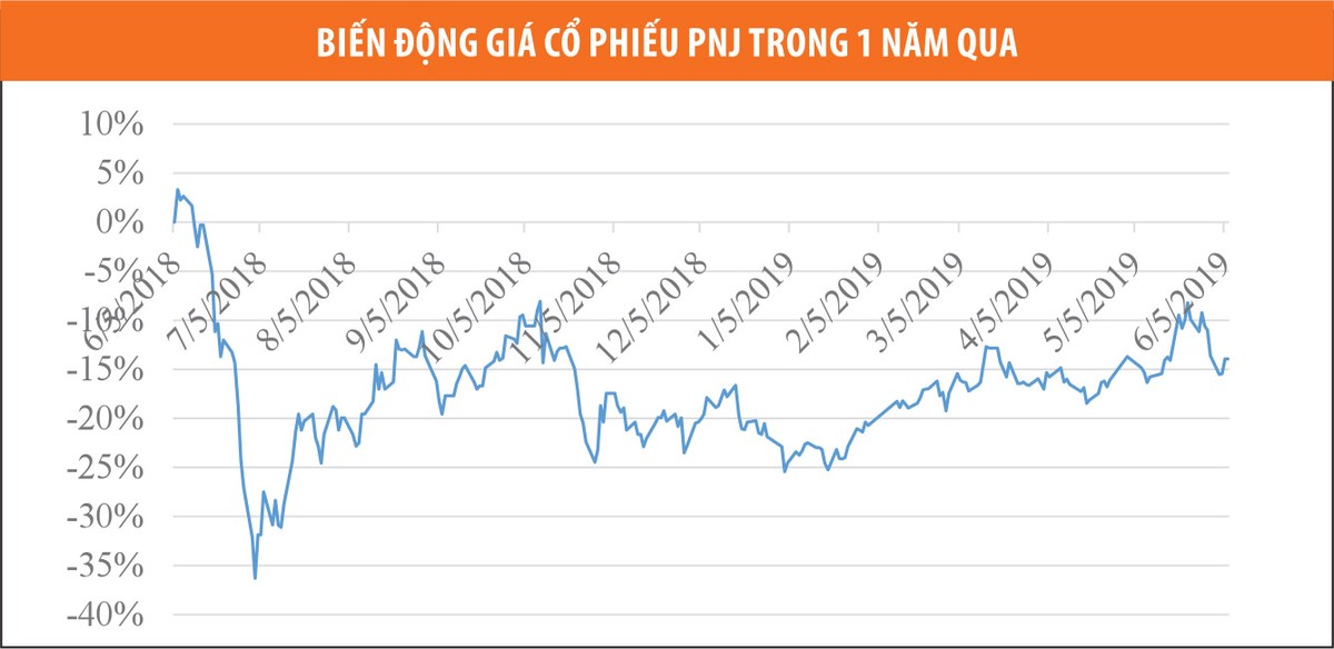 PNJ: Được, mất gì khi tham gia sân chơi chứng quyền? ảnh 2