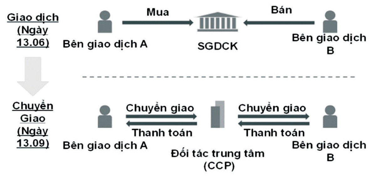 Đầu tháng 7 sẽ vận hành sản phẩm phái sinh thứ hai ảnh 1