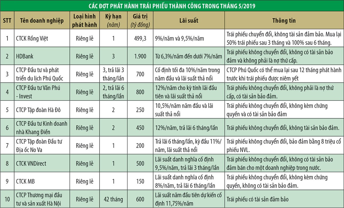 Quý III sẽ có “tổng kho” thông tin trái phiếu  ảnh 1