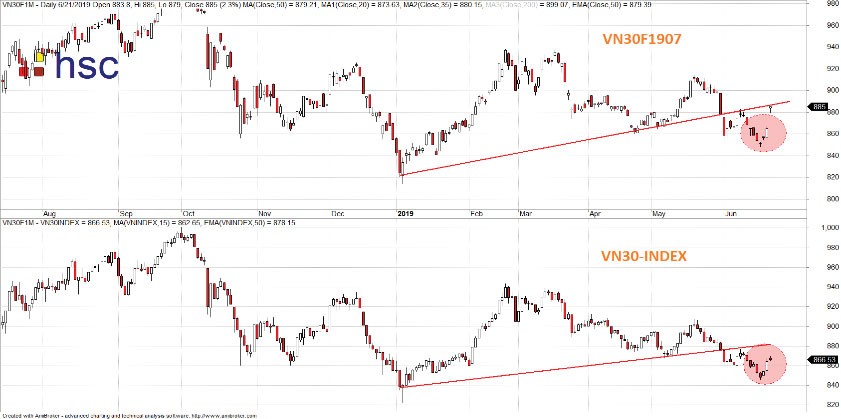 VN30F1907 khó bứt phá trong ngắn hạn ảnh 1