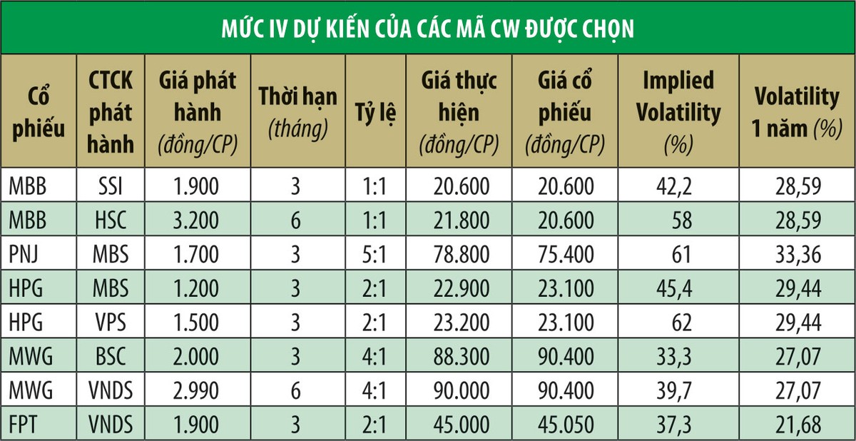 Mã chứng quyền nào hấp dẫn về định giá? ảnh 1