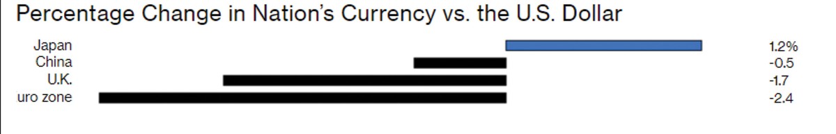 Tổng thống Trump muốn có thêm cuộc chiến tiền tệ? ảnh 1