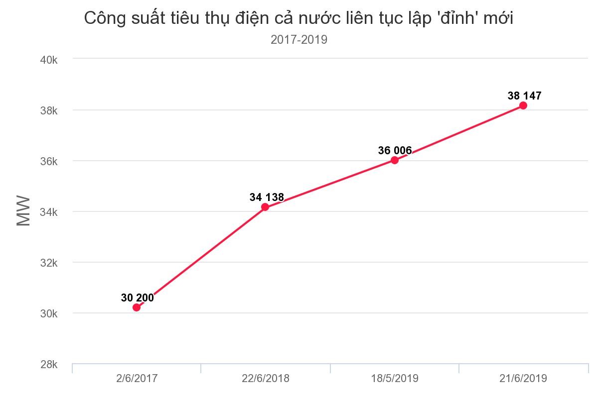 Công suất vượt 38.000 MW, EVN phát điện chạy dầu 5.000 đồng một kWh ảnh 1