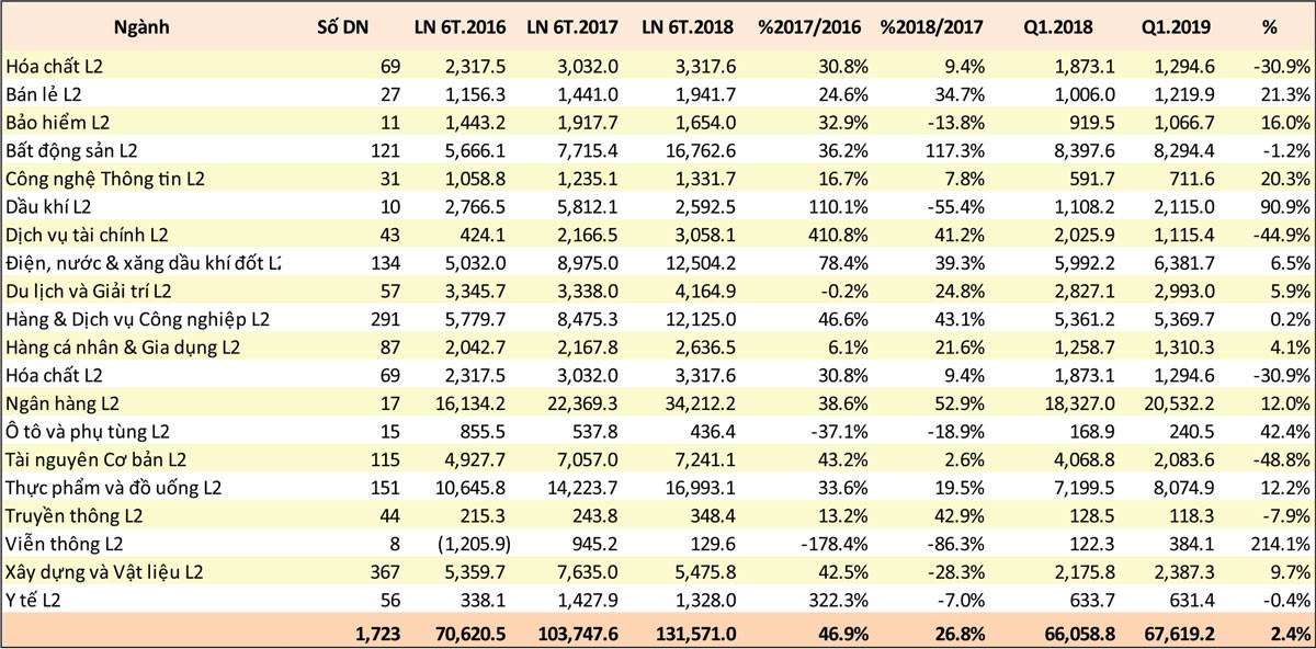 Soi nhóm ngành “sáng” từ báo cáo bán niên  ảnh 1
