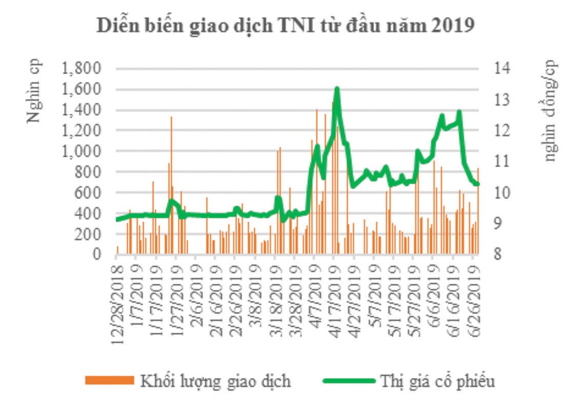 Tập đoàn Thành Nam (TNI): Kỳ vọng vào chuyển biến thương chiến và bất động sản du lịch ảnh 1