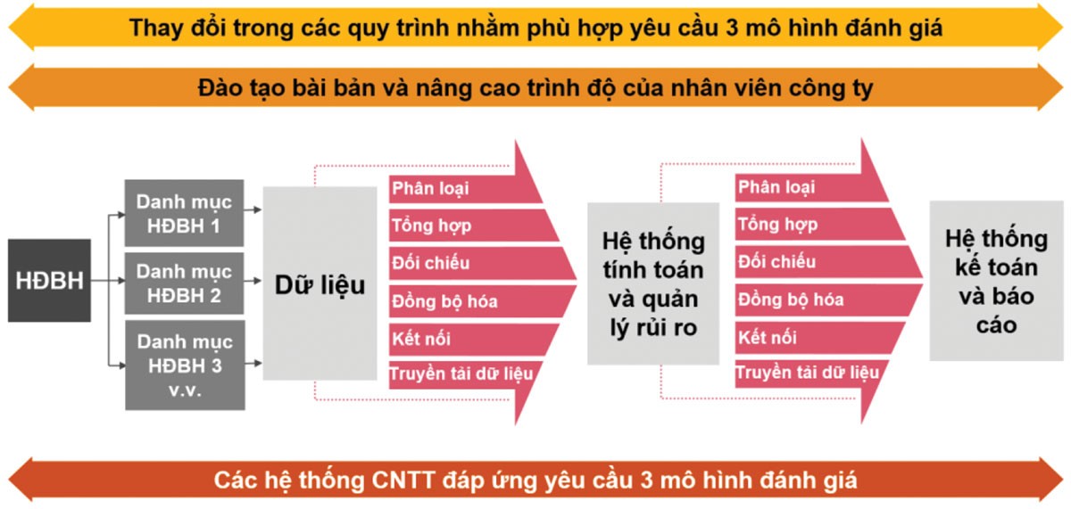 Báo cáo tài chính của doanh nghiệp bảo hiểm thay đổi khi áp dụng IFRS 17 ảnh 2
