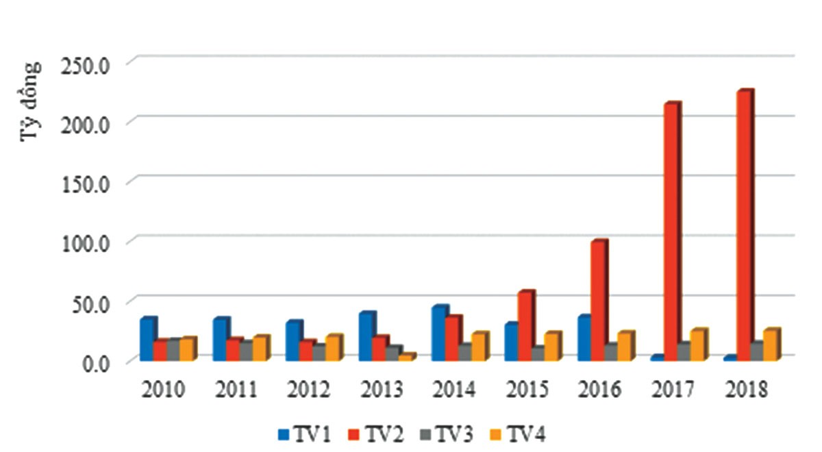 EVN thoái vốn lần 2 tại TV3: Kết quả khó khác biệt ảnh 1