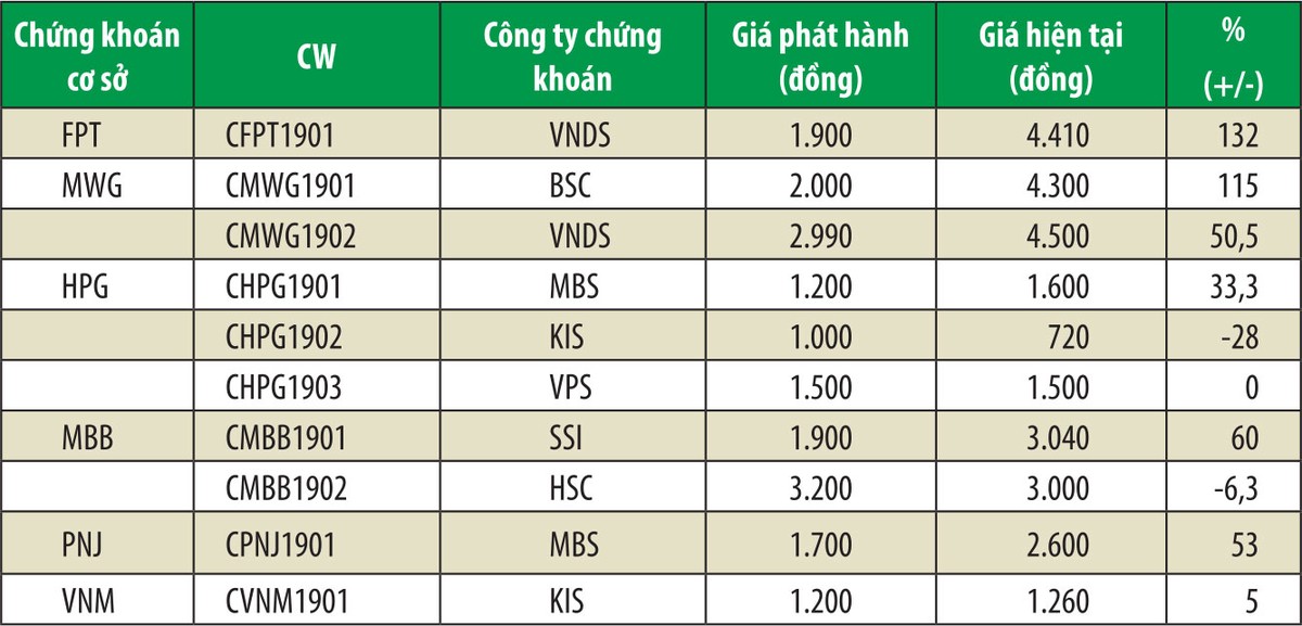 CW tăng mạnh, rủi ro cho nhà đầu tư ảnh 1