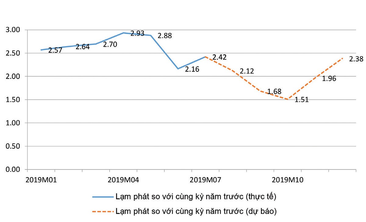 CPI xoay quanh kịch bản thấp vẫn cần thận trọng ảnh 1