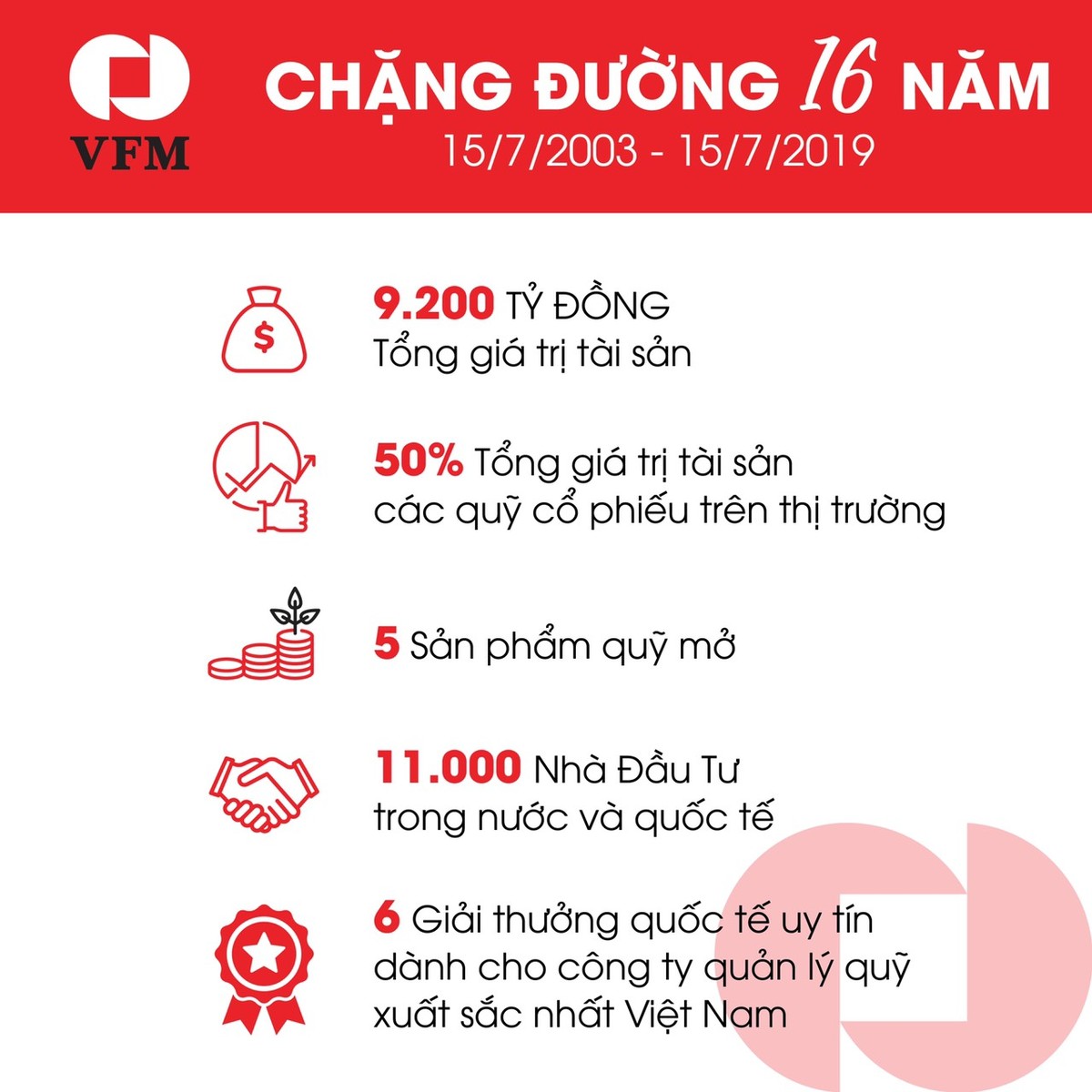 VFM quản lý quỹ đa dạng nhất thị trường, tổng NAV lên đến hơn 9.200 tỷ đồng ảnh 1