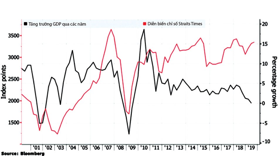 Chứng khoán Singapore vượt nghịch cảnh ảnh 1