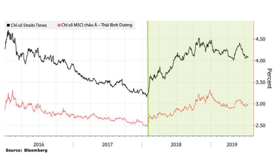 Chứng khoán Singapore vượt nghịch cảnh ảnh 2