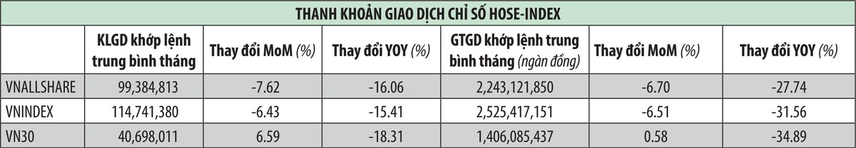 Gọi tên lý do thanh khoản thị trường chứng khoán giảm sâu  ảnh 2