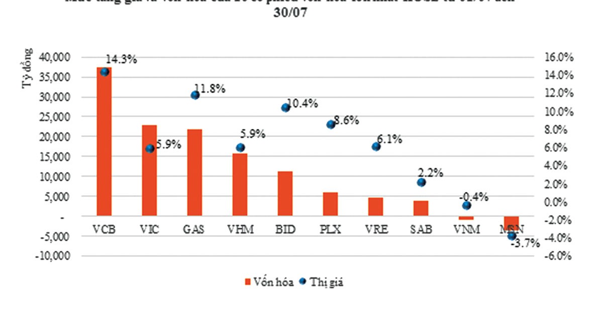 Tiền xoay vòng trong các cổ phiếu lớn ảnh 1