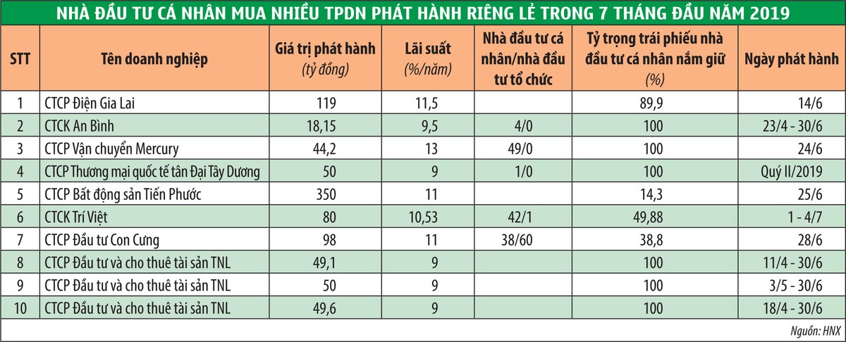 Tiền nóng chọn trái phiếu doanh nghiệp, cảnh báo “bỏng tay” (Kỳ 2): Coi chừng… “bỏng tay” ảnh 1