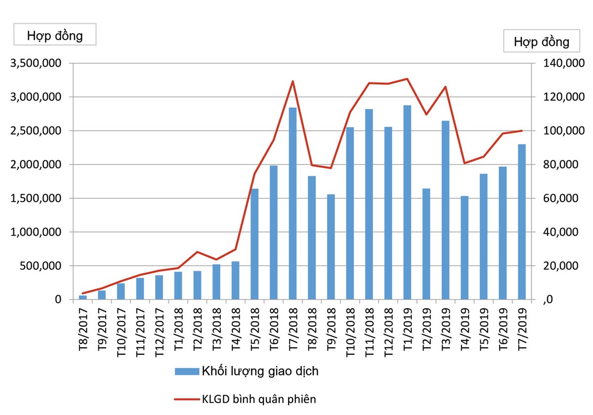 Lên 3, sàn phái sinh có gì mới? ảnh 1