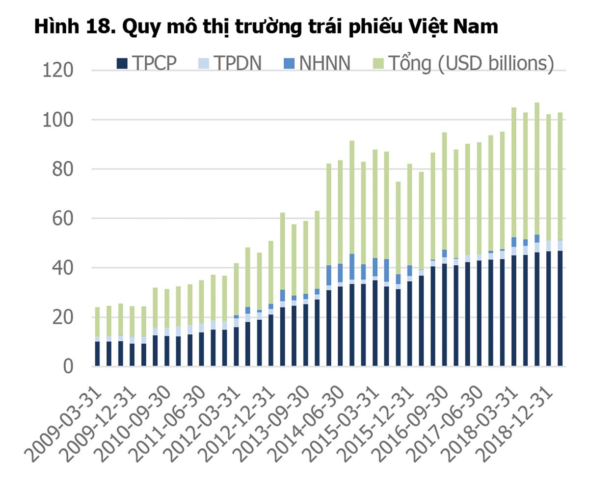 Tiền nóng chọn trái phiếu doanh nghiệp, cảnh báo “bỏng tay“ (Kỳ cuối): Phát triển thị trường lành mạnh, cách nào? ảnh 2