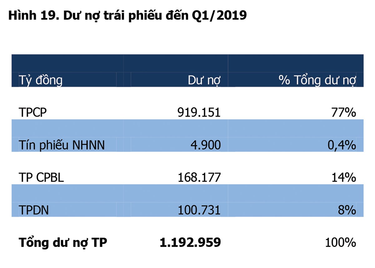 Tiền nóng chọn trái phiếu doanh nghiệp, cảnh báo “bỏng tay“ (Kỳ cuối): Phát triển thị trường lành mạnh, cách nào? ảnh 3