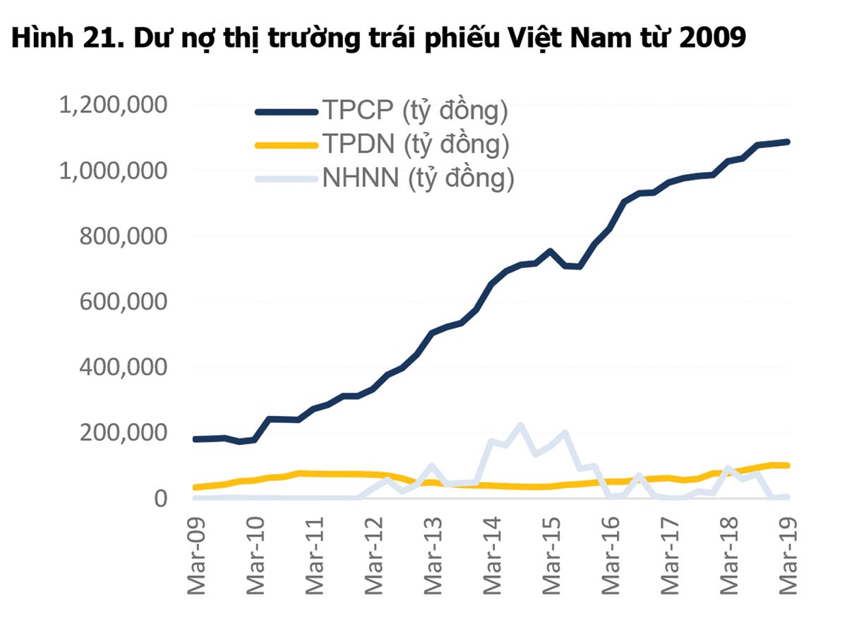Tiền nóng chọn trái phiếu doanh nghiệp, cảnh báo “bỏng tay“ (Kỳ cuối): Phát triển thị trường lành mạnh, cách nào? ảnh 4