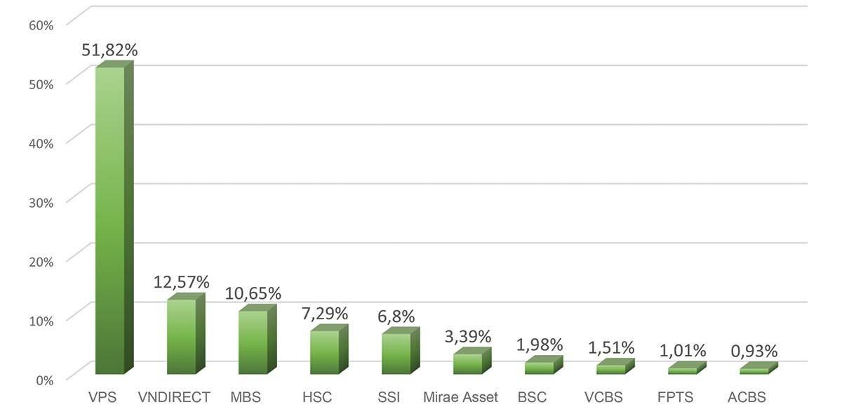 Giải mã bức tranh thị phần sàn phái sinh quá lệch ảnh 1