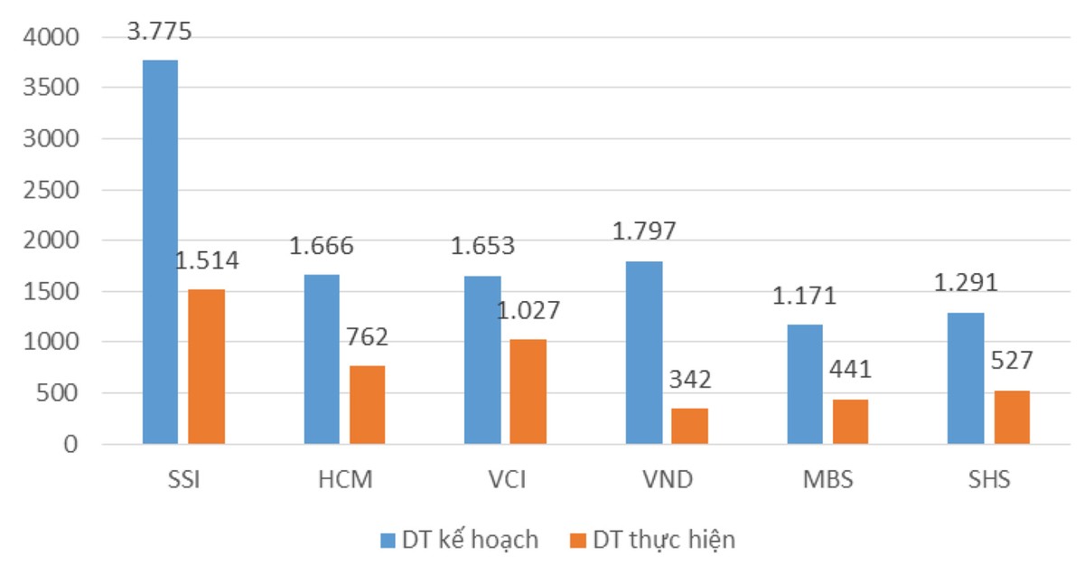 Thị trường cứa mất nửa giá trị của “ông lớn” chứng khoán ảnh 2