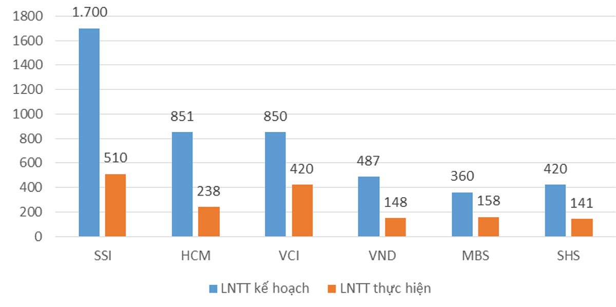 Thị trường cứa mất nửa giá trị của “ông lớn” chứng khoán ảnh 3