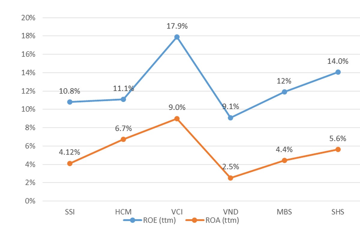 Thị trường cứa mất nửa giá trị của “ông lớn” chứng khoán ảnh 4