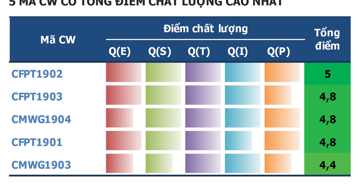 Thúc nhà đầu tư tìm cơ hội với chứng quyền có bảo đảm (CW) ảnh 3