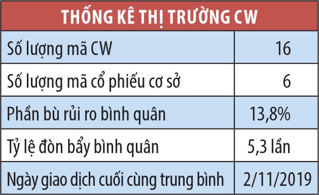 Thúc nhà đầu tư tìm cơ hội với chứng quyền có bảo đảm (CW) ảnh 1