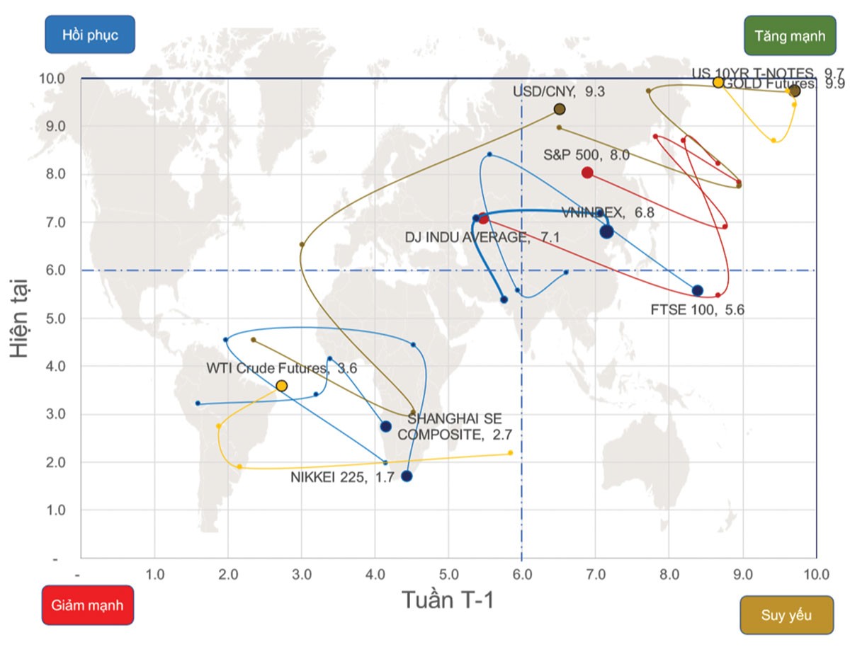 Thị trường đang trong pha giảm ngắn hạn ảnh 1