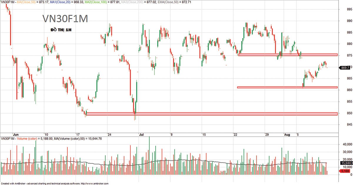 Thị trường đang trong pha giảm ngắn hạn ảnh 2