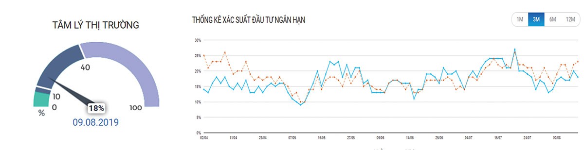 Thị trường đang trong pha giảm ngắn hạn ảnh 3