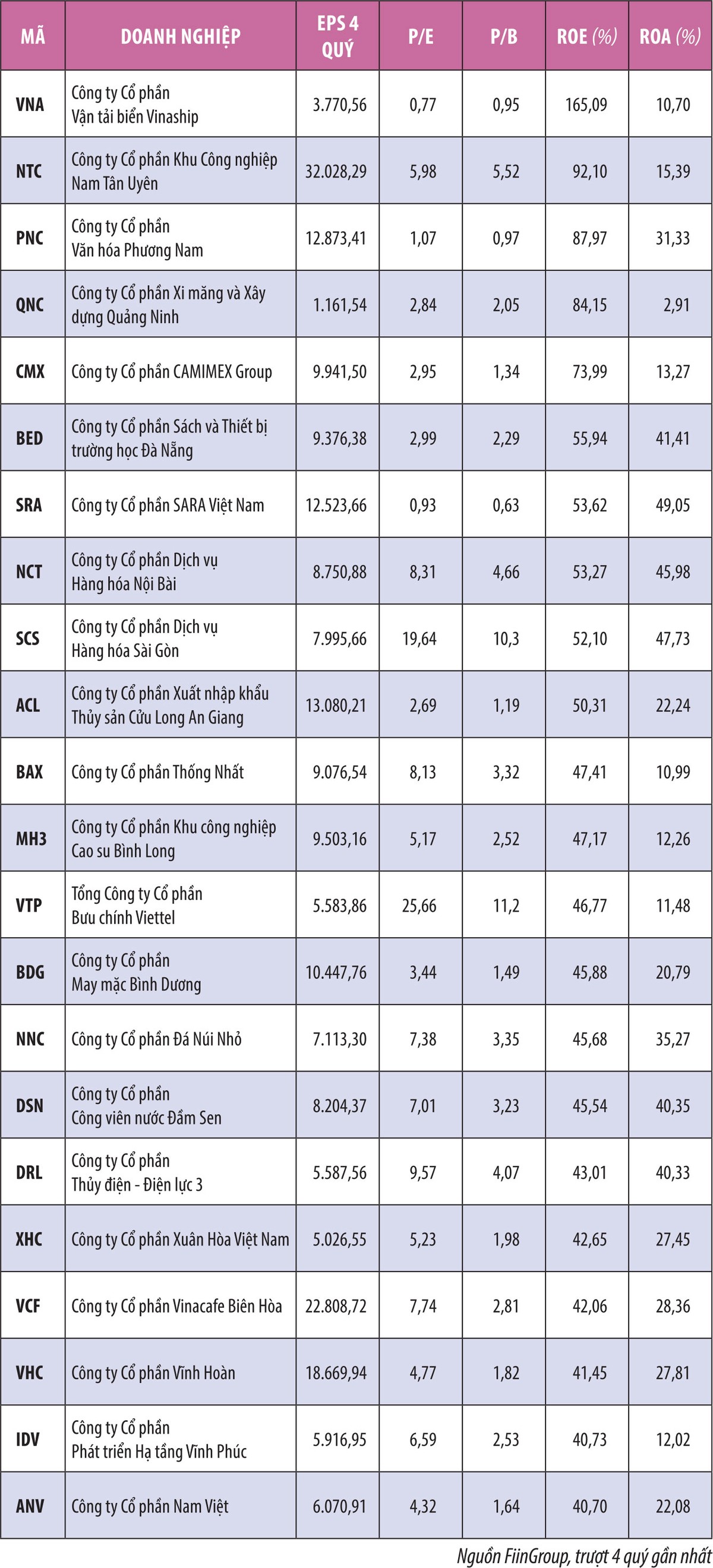 Đi tìm “ngôi vương” ROE  ảnh 1