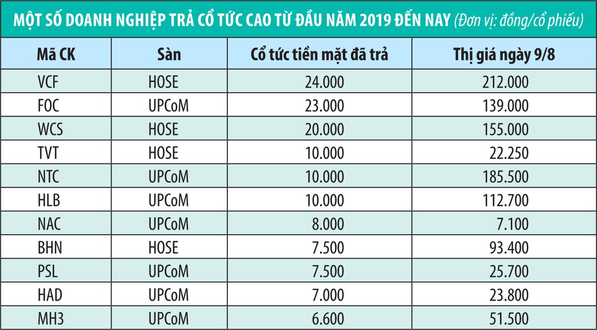 Thị giá nhiều cổ phiếu ngược chiều cổ tức ảnh 1