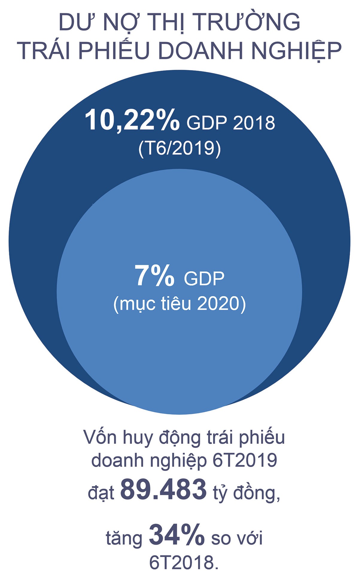Gọi vốn từ thị trường chứng khoán: Lệch hẳn về… đi vay  ảnh 2