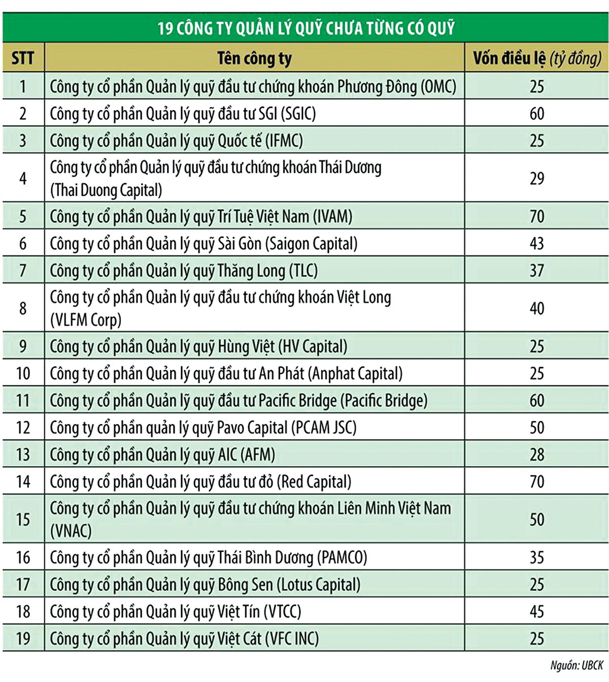 Công ty quản lý quỹ cũng… hụt hơi kiếm lời ảnh 2