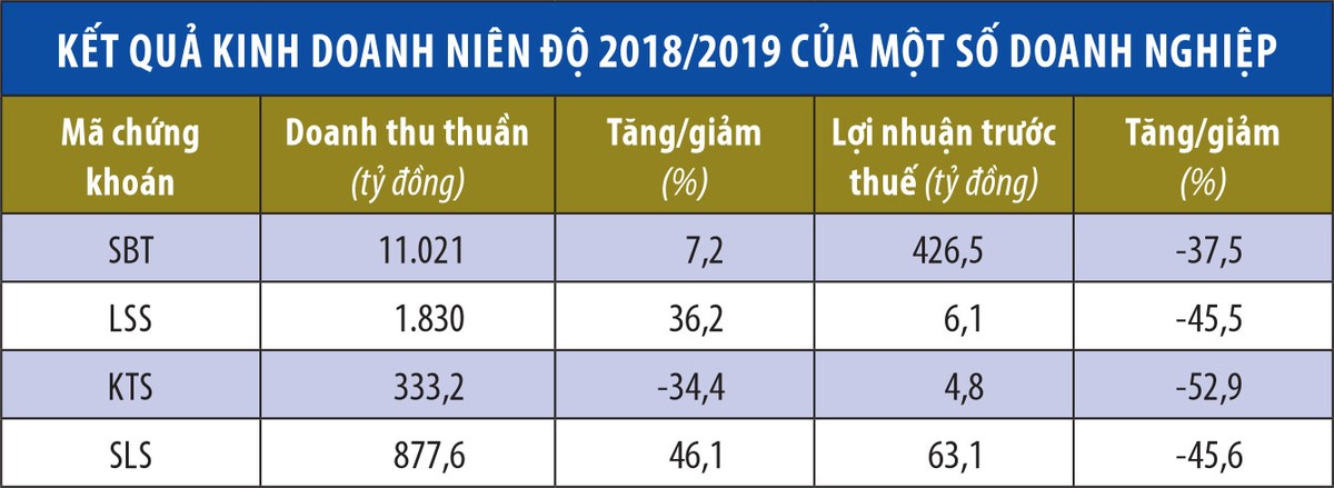 Cổ phiếu mía đường chưa hết vị “đắng” ảnh 1