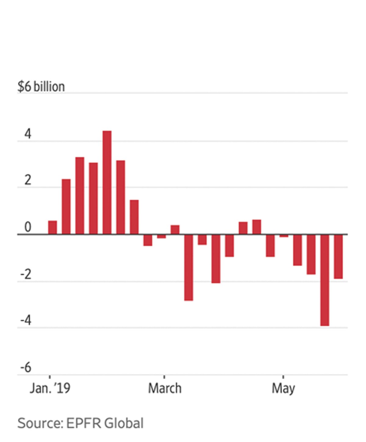 Chứng khoán: Dòng tiền rút lui, nhưng không rời bỏ ảnh 1