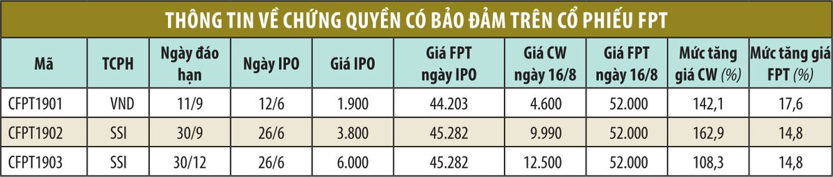 Giá chứng quyền CFPT1902 do SSI phát hành tăng hơn 160% ảnh 1