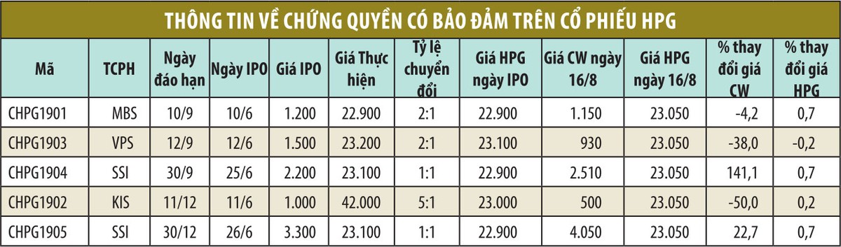 Giá chứng quyền CFPT1902 do SSI phát hành tăng hơn 160% ảnh 2