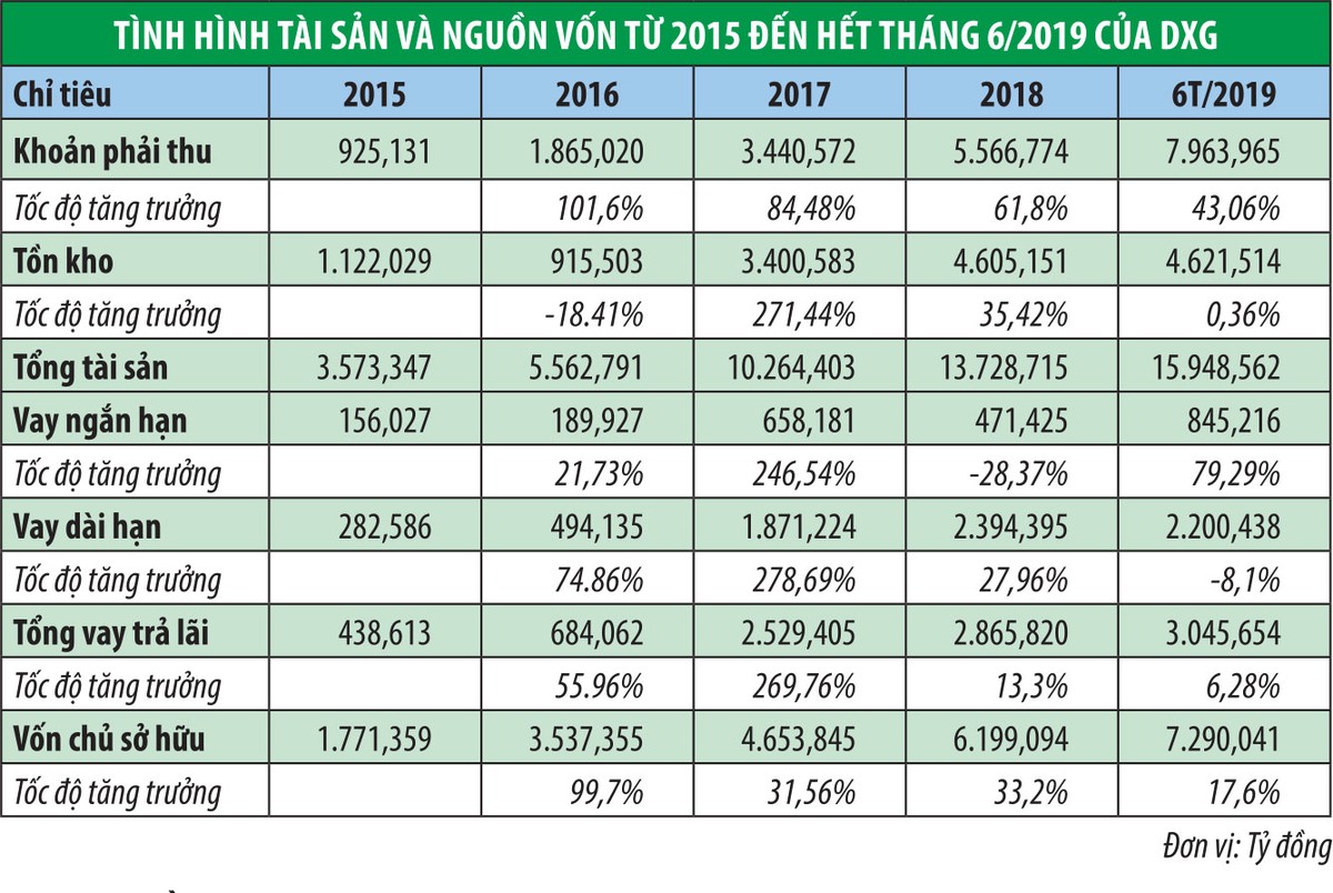 Tập đoàn Đất Xanh (DXG) loay hoay giải cơn khát vốn  ảnh 1
