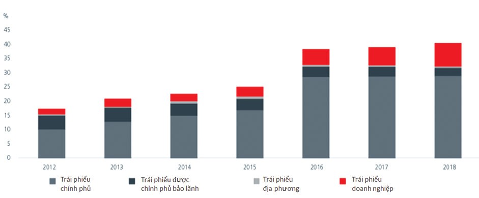 Trái phiếu doanh nghiệp tăng sức hút dòng tiền ảnh 1