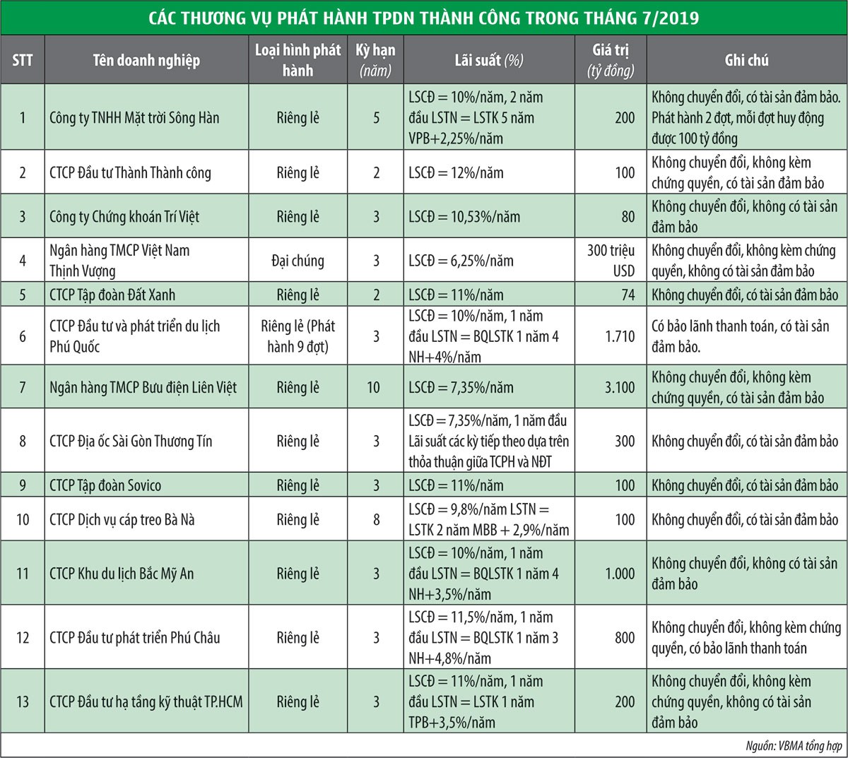 Trái phiếu doanh nghiệp sẽ hạ “cơn sốt nóng” ảnh 1