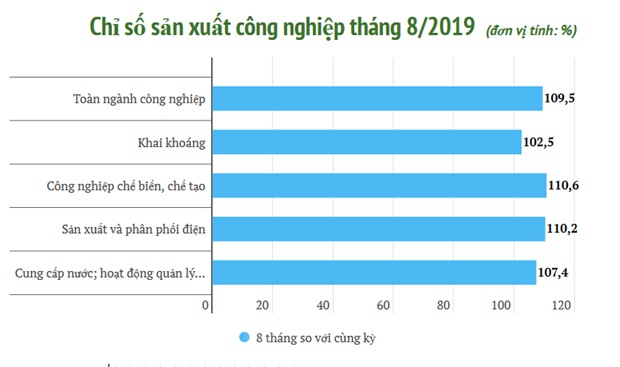 Chỉ số sản xuất toàn ngành công nghiệp 8 tháng tăng 9,5% ảnh 1