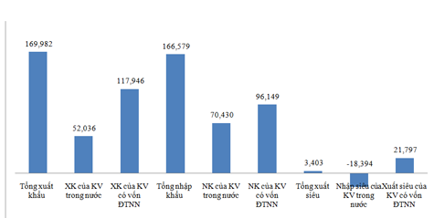 Kỳ vọng xuất siêu năm thứ 4 liên tiếp ảnh 1