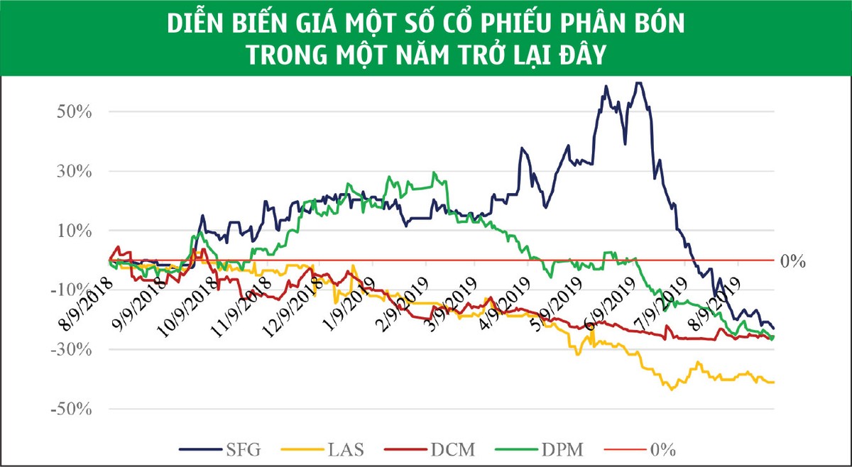 Cổ phiếu phân bón chờ “cú huých” chính sách ảnh 2