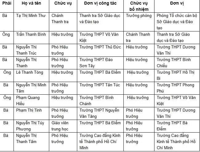 TP.HCM bổ nhiệm 8 hiệu trưởng, hiệu phó ảnh 1