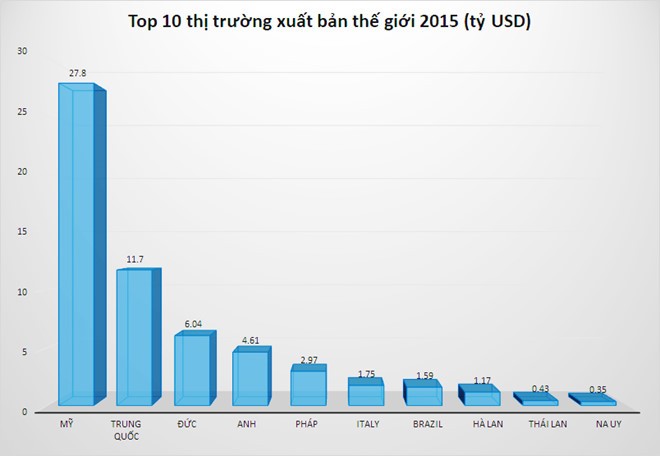 Xuất bản - ngành công nghiệp hàng chục tỷ USD của Mỹ ảnh 1