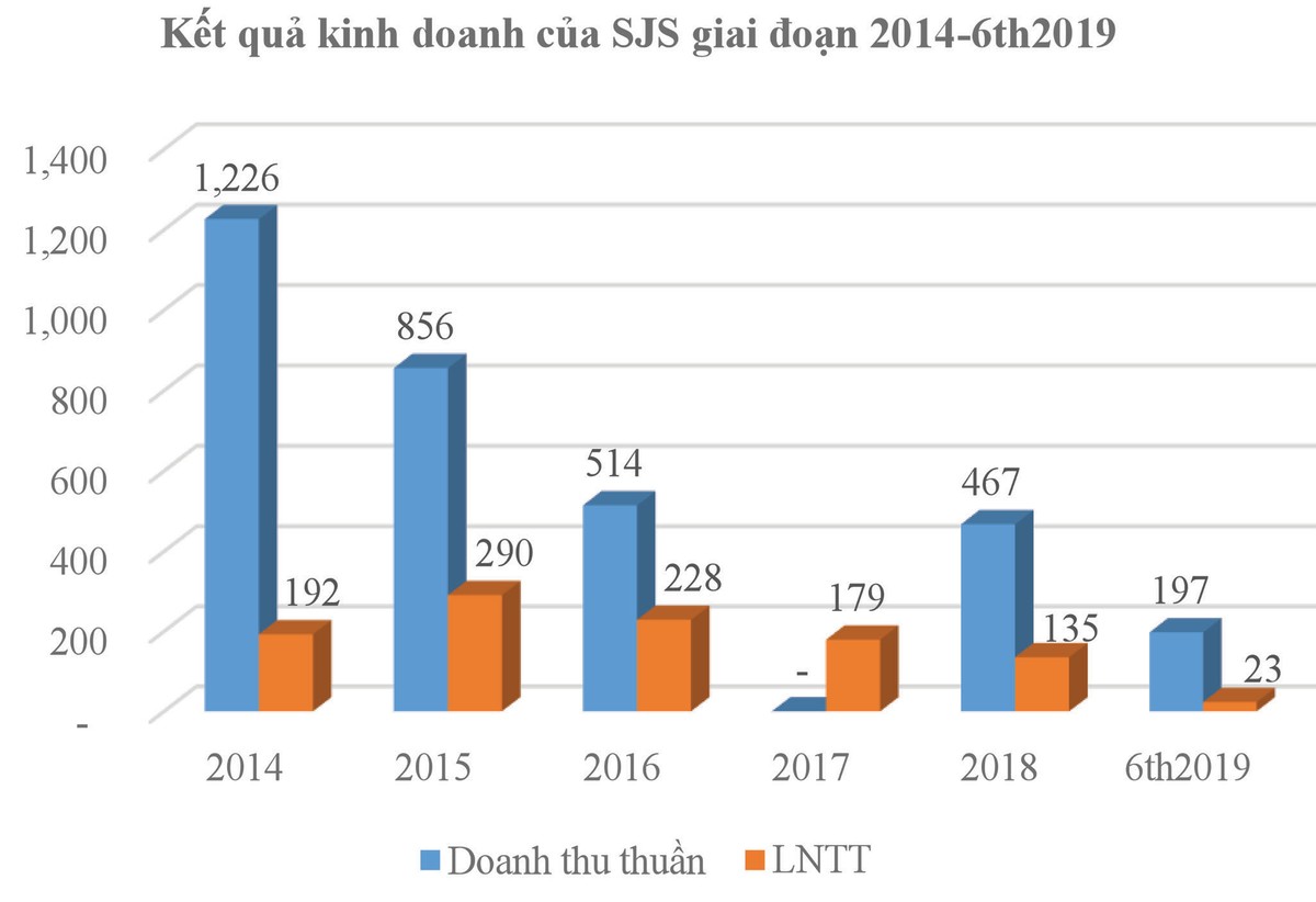 Sudico trông chờ vào thoái vốn ảnh 1