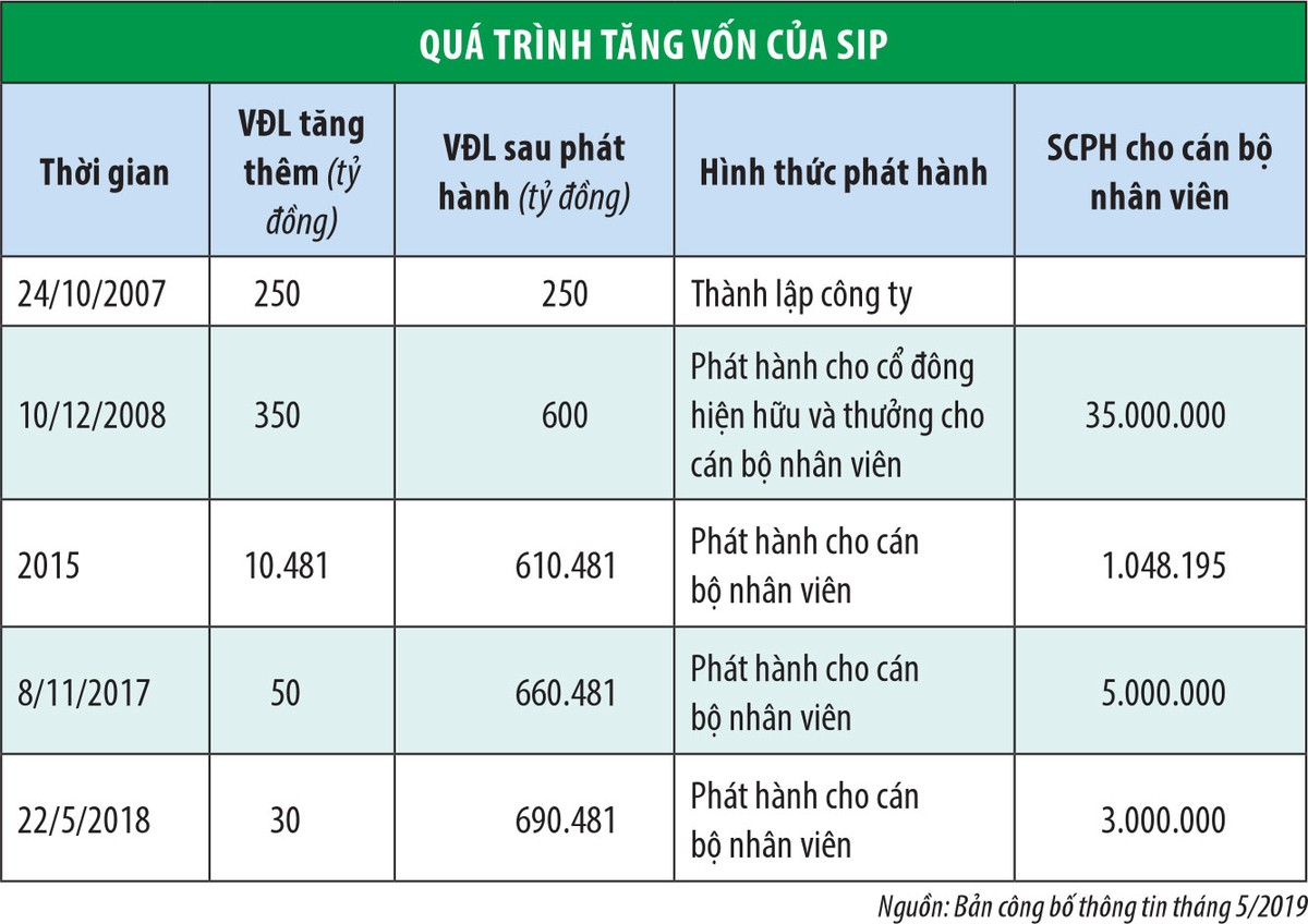 Lãnh đạo SIP ồ ạt bán cổ phiếu: Bất thường hay bình thường? ảnh 3